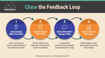 Four-step feedback loop process showing acknowledgment action explanation and reporting stages