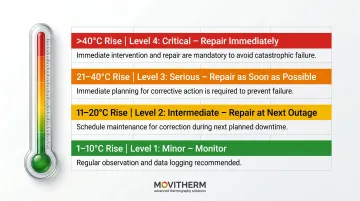 NETA MTS thermal severity thresholds four-level action priority framework for substations