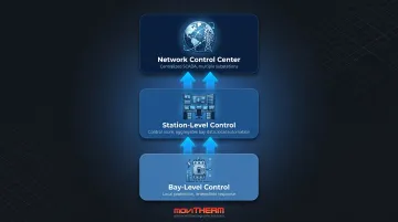 Three-tier substation monitoring supervision architecture from bay to network control