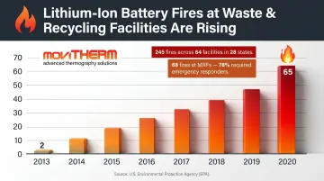 Lithium-ion battery MRF fire incidents growth from 2013 to 2020 data chart