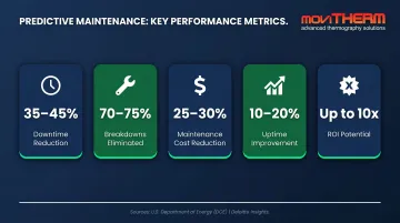 Predictive maintenance ROI statistics showing downtime reduction and cost savings comparison