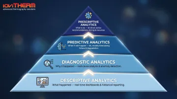 Four-tier APM analytics progression from descriptive to prescriptive intelligence