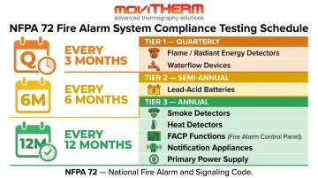 NFPA 72 fire detection component testing frequency schedule compliance intervals infographic