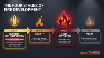 Four stages of fire development from incipient pre-combustion to decay