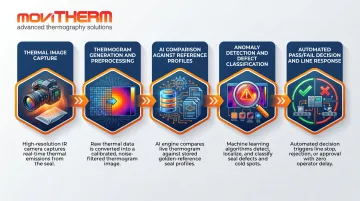 5-step thermal seal Vision AI inspection process from image capture to PASS FAIL decision