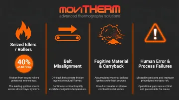 Four primary conveyor belt fire ignition causes with percentage breakdown infographic
