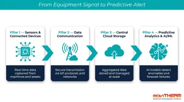 Four pillars of IoT predictive maintenance data flow process infographic