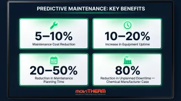 IoT predictive maintenance ROI statistics showing downtime cost reduction and uptime gains