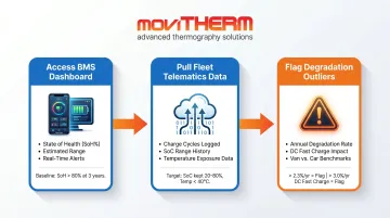 3-step BMS telematics monitoring process with EV battery degradation benchmarks