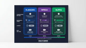 H.264 versus MJPEG bandwidth and latency trade-off comparison infographic