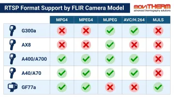 FLIR camera model RTSP video format compatibility comparison chart infographic
