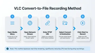 5-step VLC Media Player RTSP stream recording setup process flow