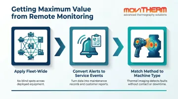 Three best practices for maximizing remote machine monitoring value fleet-wide