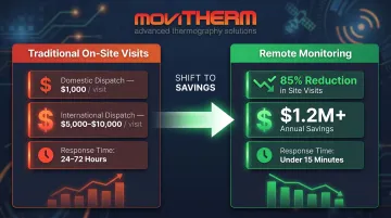 Remote service cost savings infographic showing on-site dispatch costs versus remote resolution