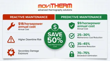 Reactive versus predictive maintenance annual cost and downtime reduction comparison infographic