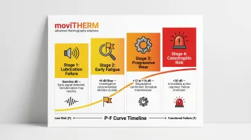 Ultrasonic bearing fault detection four-stage P-F curve with dB threshold indicators