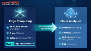 Edge computing versus cloud analytics roles in IIoT predictive maintenance comparison