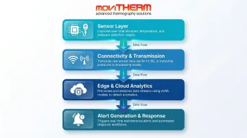 Four-layer IIoT condition monitoring system architecture process flow diagram