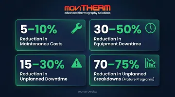 Predictive maintenance ROI outcomes showing downtime reduction and maintenance cost savings