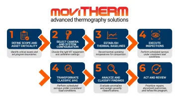 6-step infrared thermography condition monitoring program implementation process flow