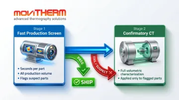 Two-stage hybrid NDT strategy flow diagram screening to confirmatory CT inspection