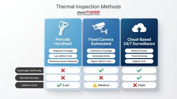 Three thermal hot spot inspection methods comparison periodic fixed and cloud-based