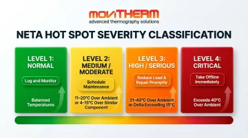 NETA four-level thermal hot spot severity classification temperature differential guide