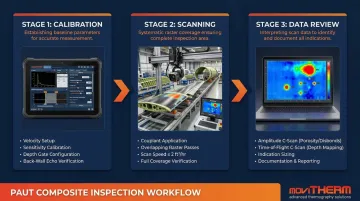 Three-step PAUT inspection sequence for aerospace composite laminate scanning