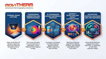 5-step thermal seal Vision AI inspection process from image capture to PASS FAIL decision