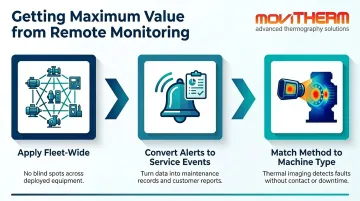 Three best practices for maximizing remote machine monitoring value fleet-wide