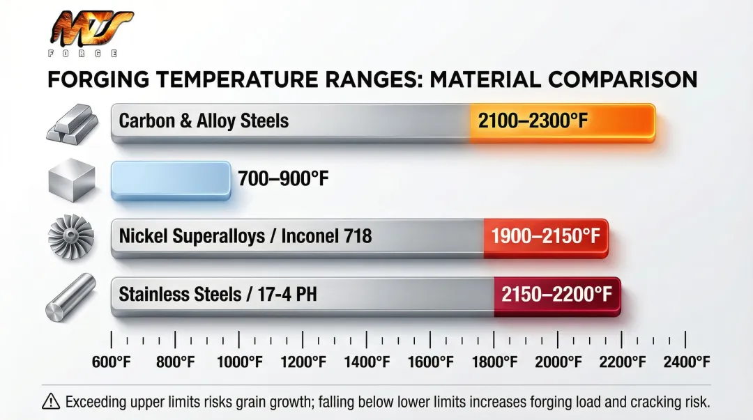 Forging temperature ranges by metal alloy type comparison chart