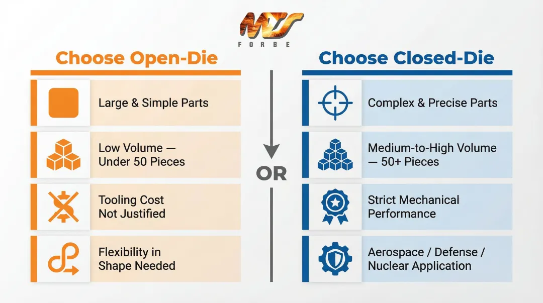 Open-die versus closed-die forging decision framework two-column comparison chart