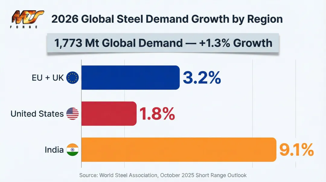 2026 global steel demand growth forecast by region EU US and India comparison chart