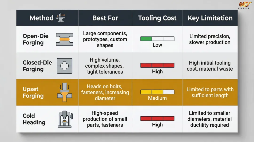 Four forging methods comparison chart showing best use cases tooling cost and limitations
