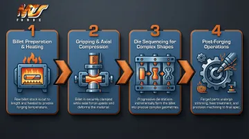 4-step upset forging process from billet heating to post-forging finishing operations