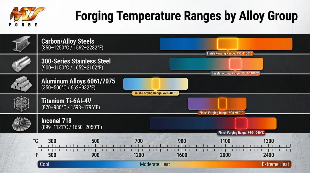 Forging temperature ranges comparison chart for five common metal alloys