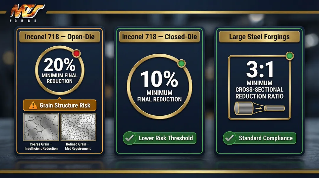 Minimum reduction ratio requirements by alloy and forging method comparison chart