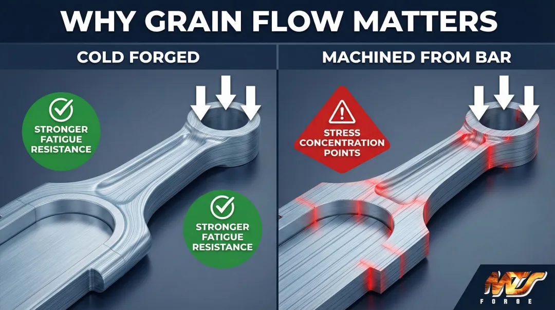 Forged grain flow versus machined grain flow fatigue resistance comparison diagram