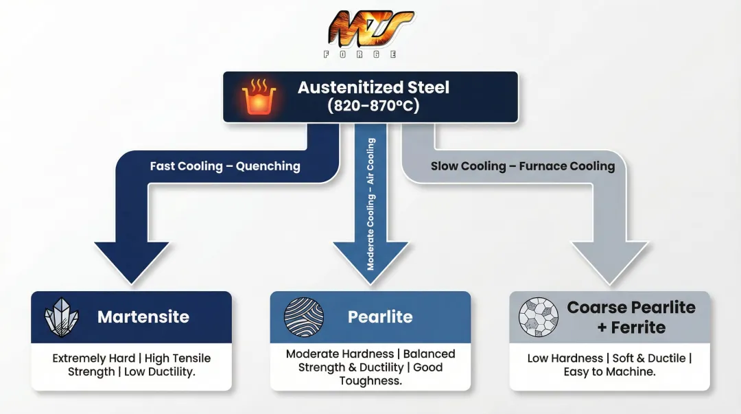 Three cooling rate outcomes producing martensite pearlite and ferrite microstructures in steel