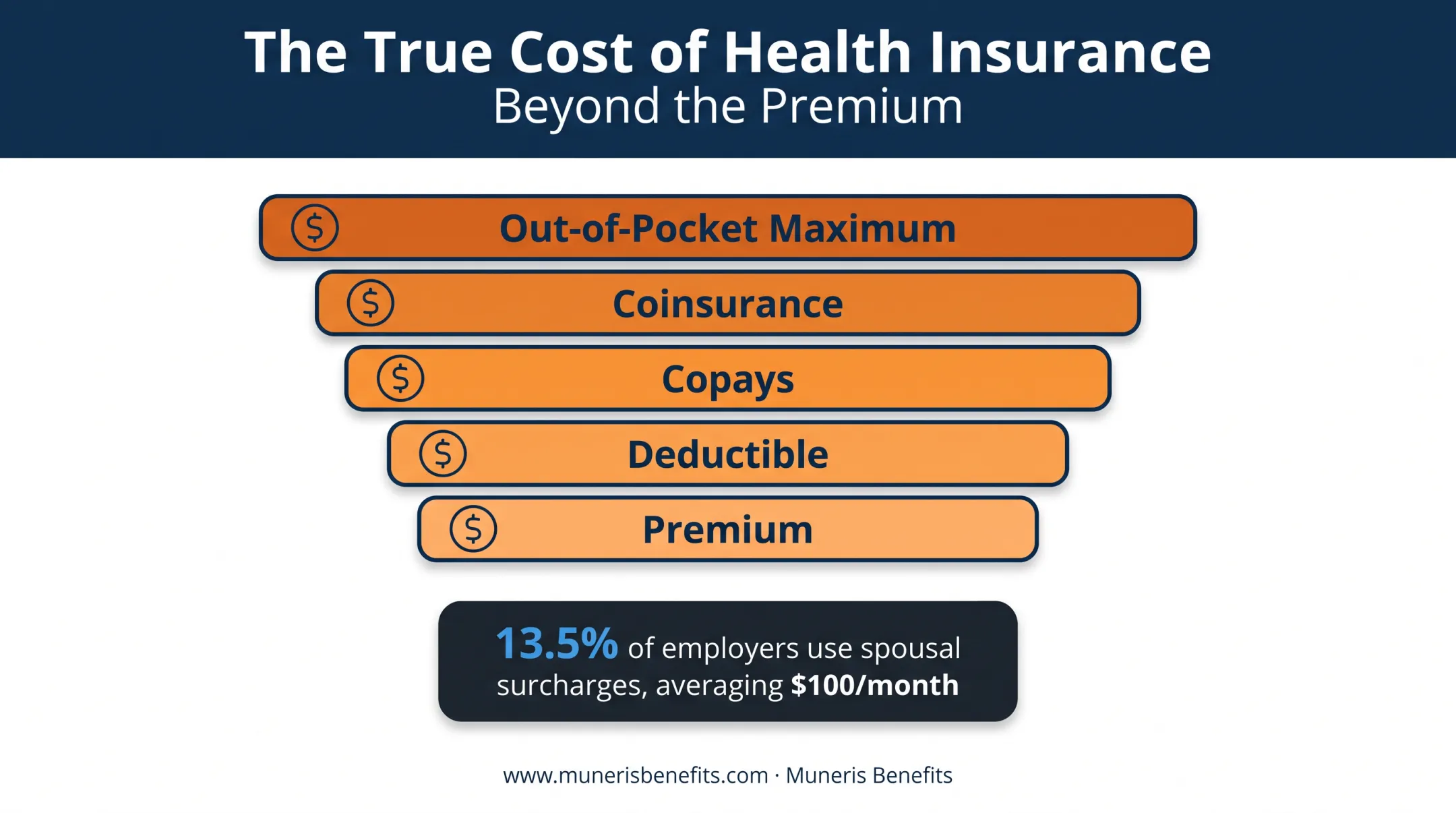 True cost of health coverage breakdown beyond monthly premiums