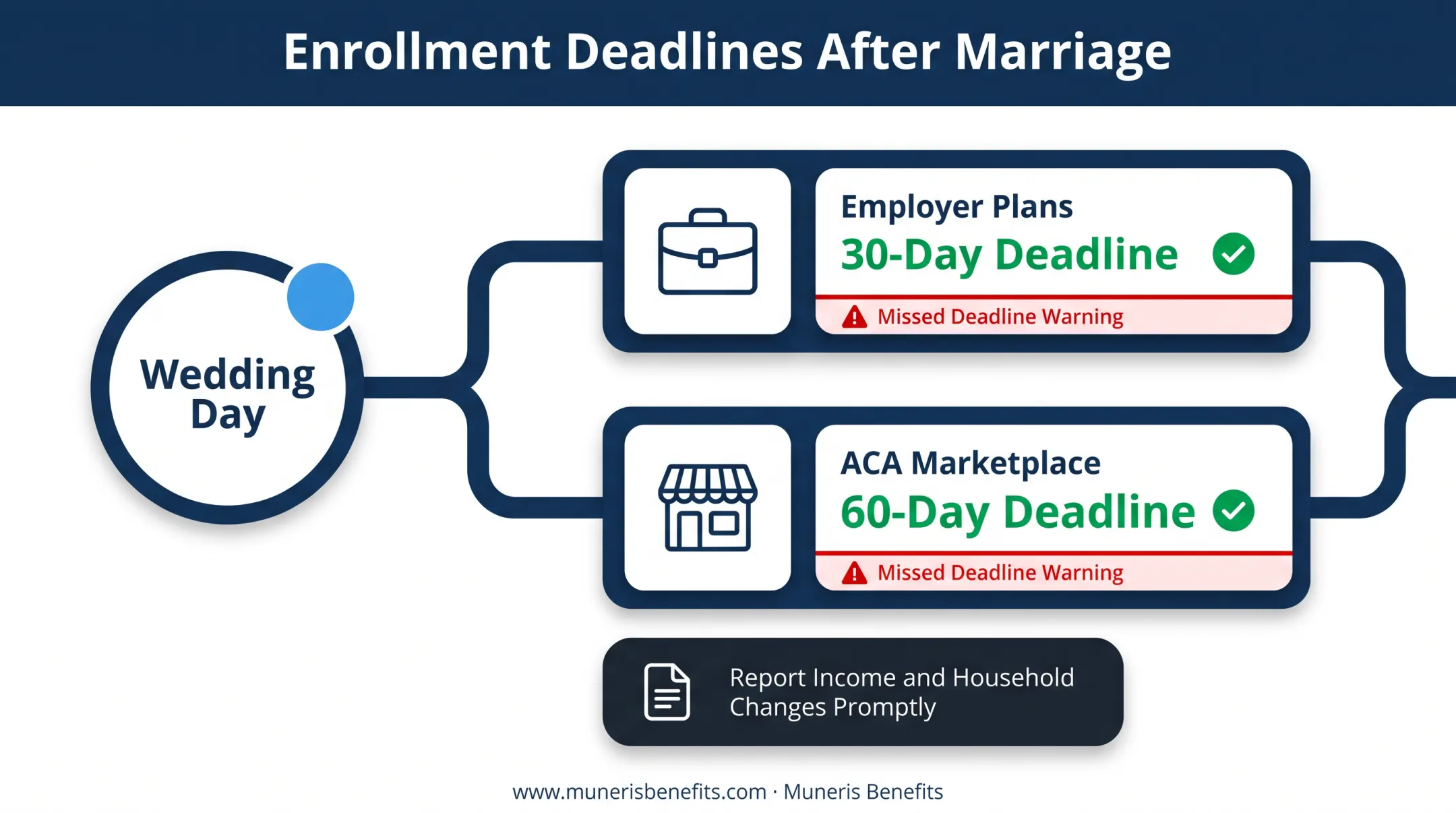 Special enrollment period timeline for employer and Marketplace plans after marriage