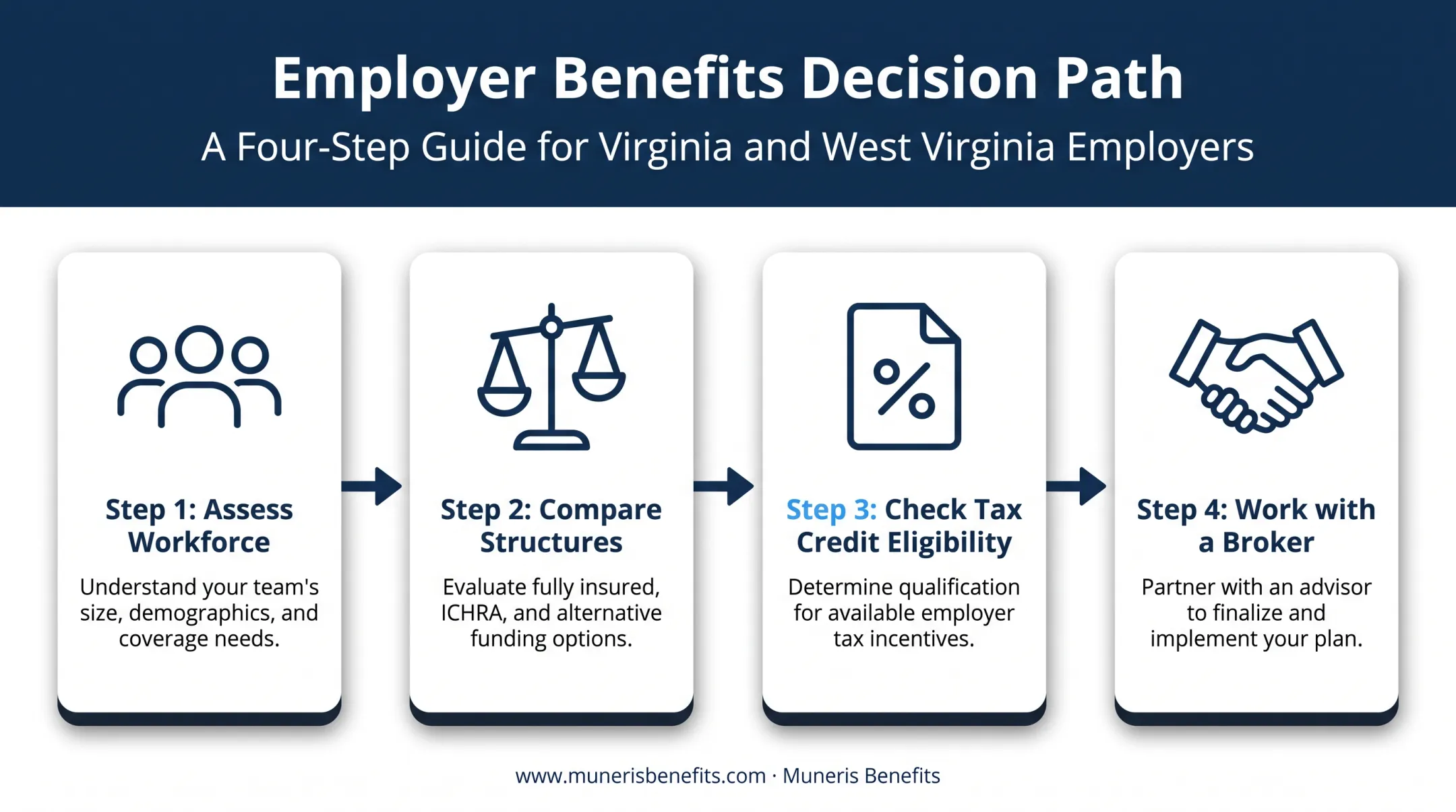 Four-step process to estimate and manage small business insurance budget