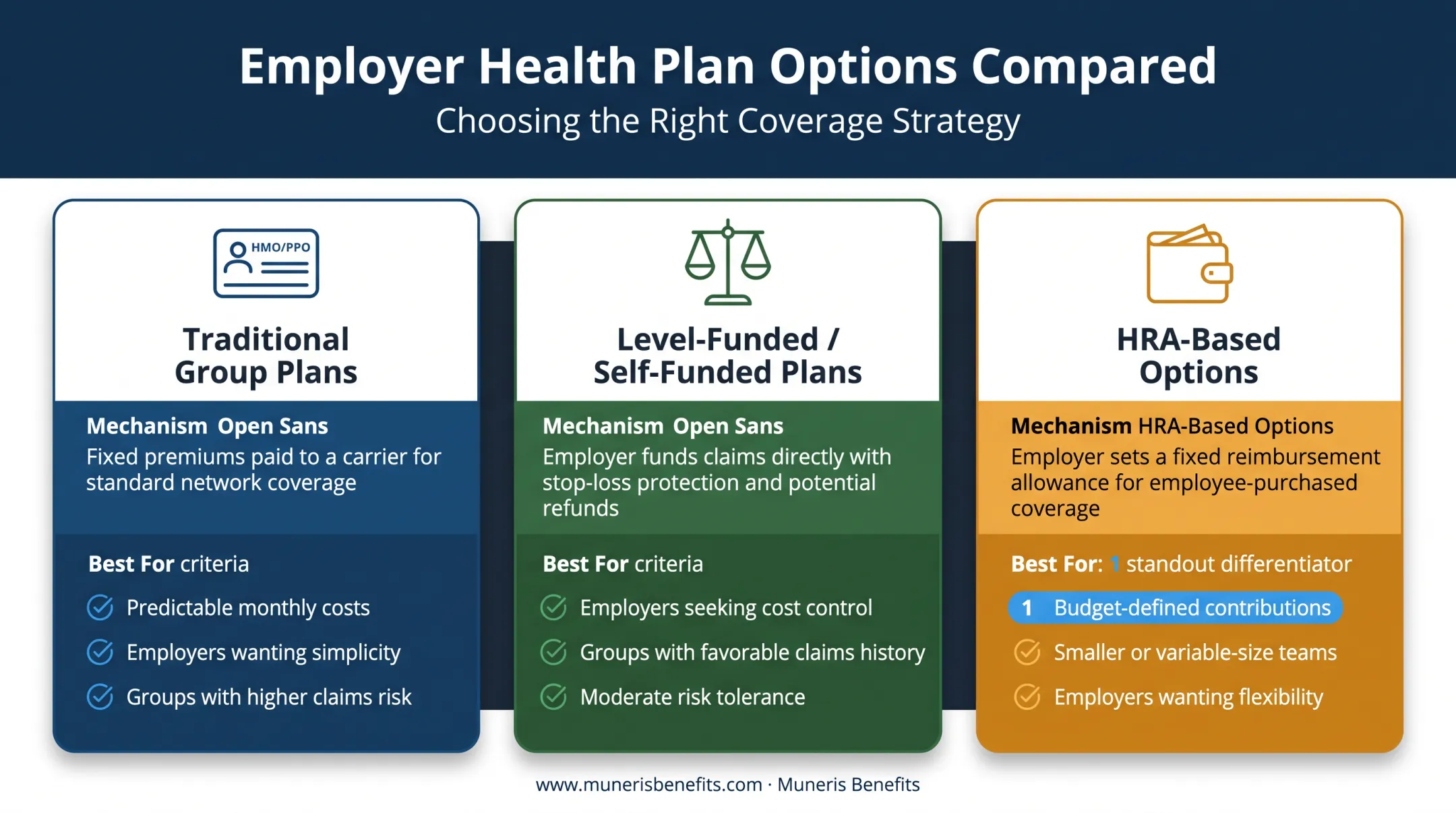 Three small business health plan funding models compared side by side