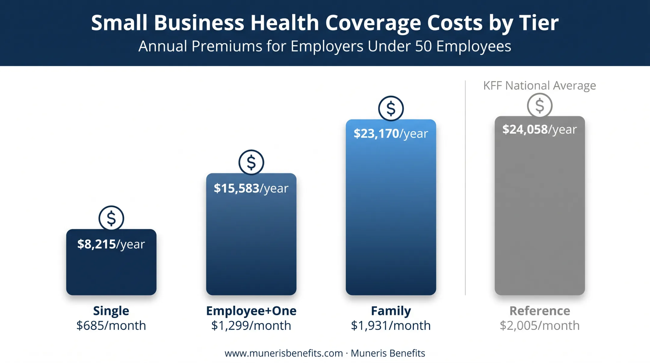 Small business health insurance premium comparison across coverage tiers 2024