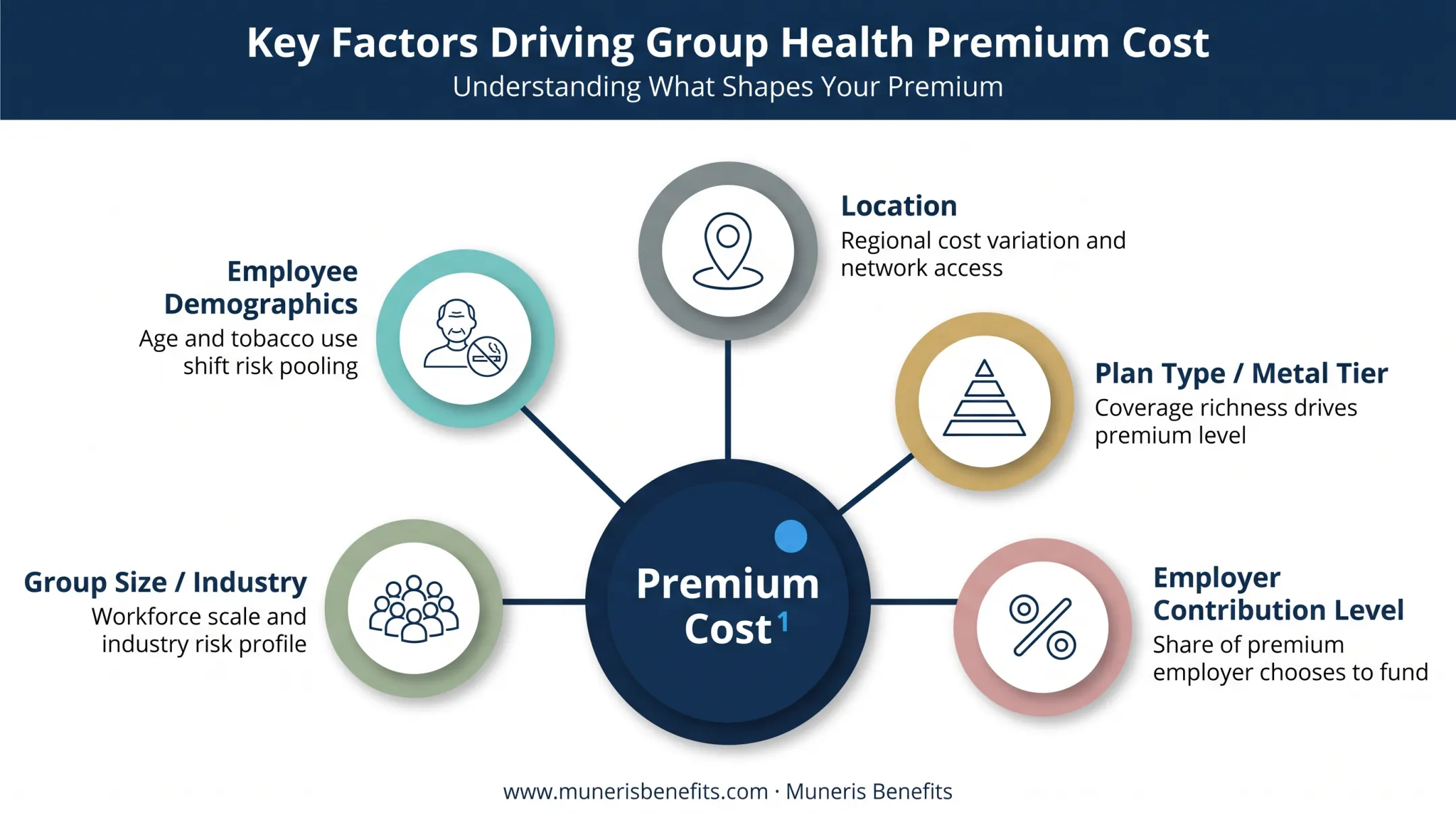 Factors affecting small business health insurance premium costs breakdown