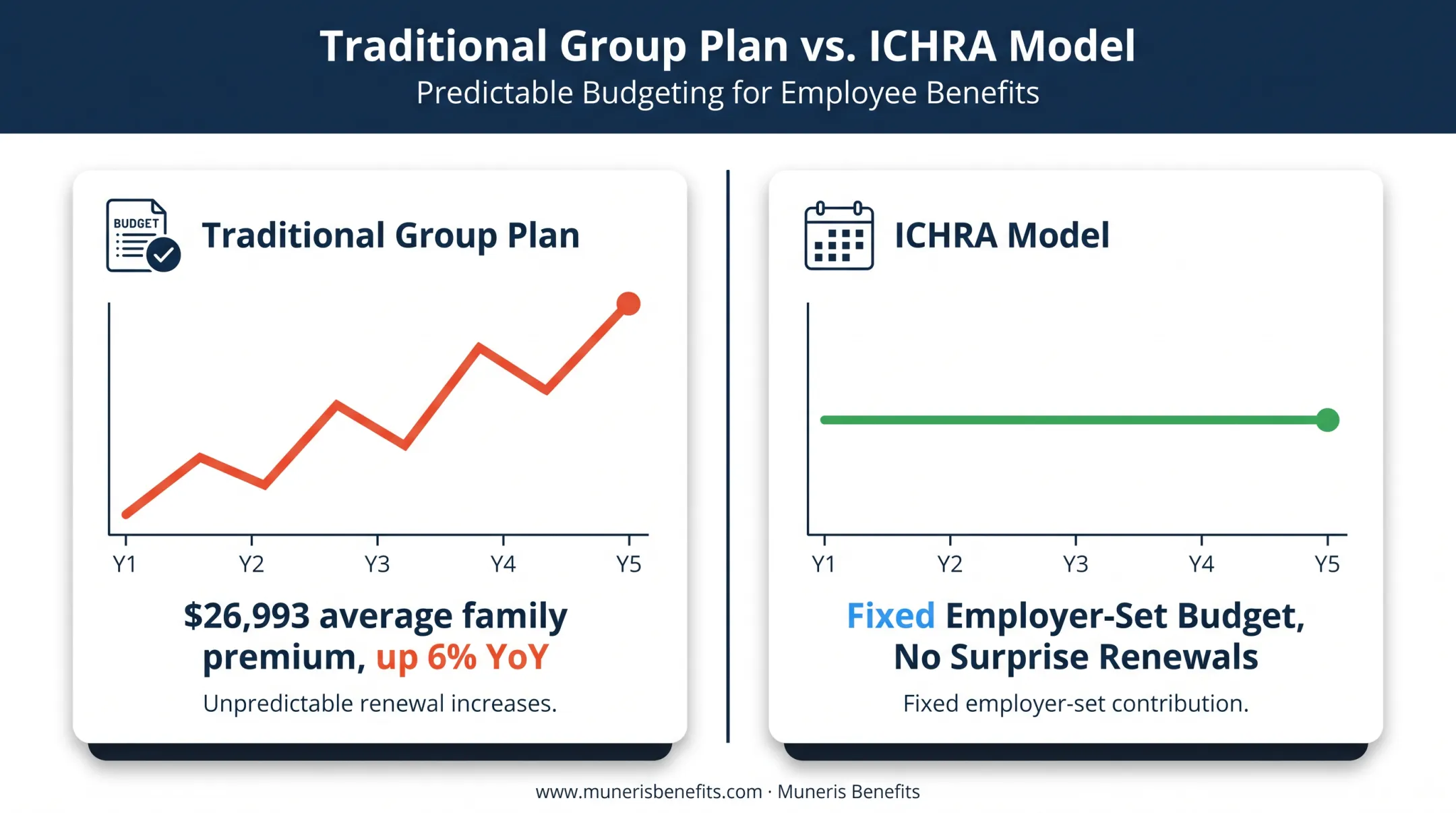 Group health premium cost increases versus ICHRA fixed budget comparison chart