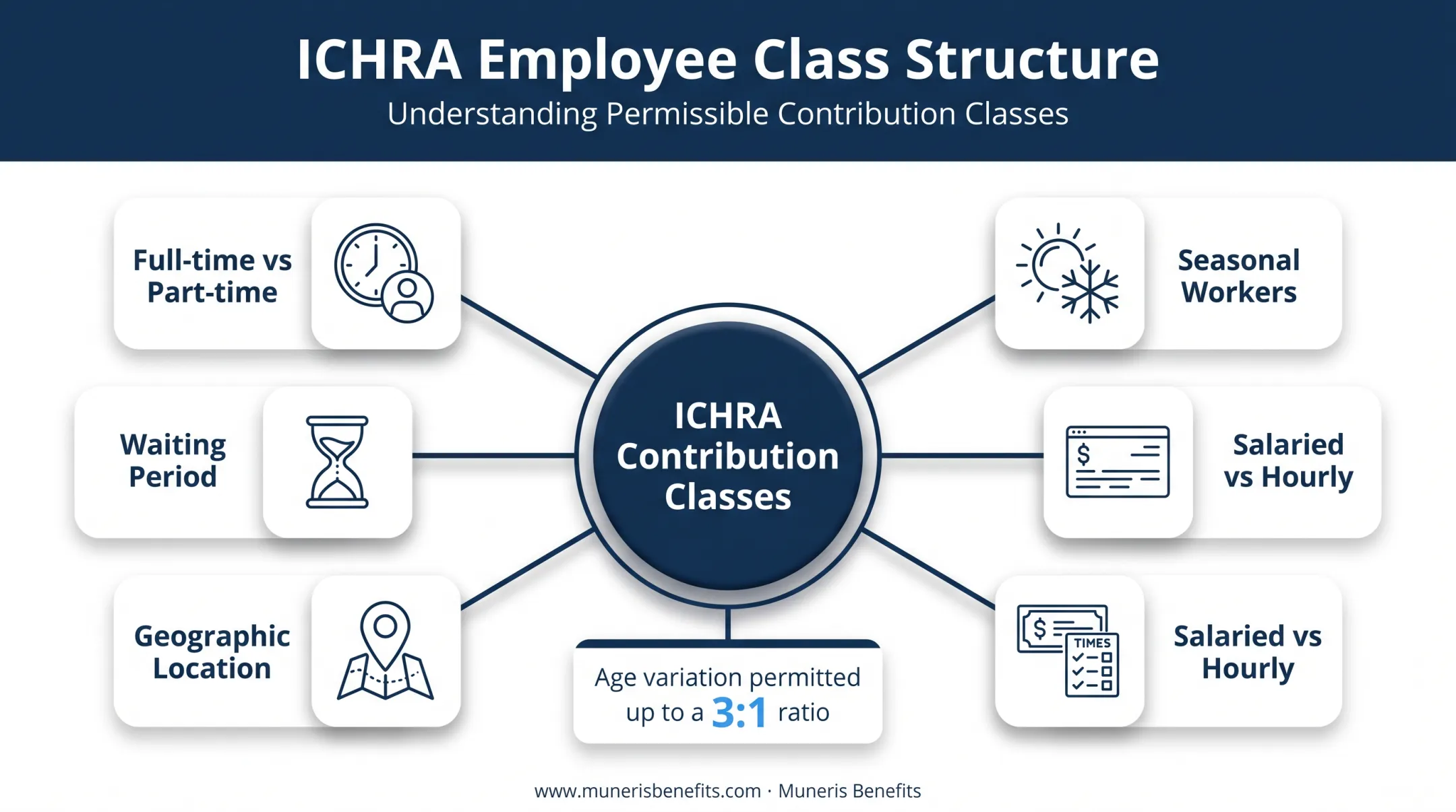ICHRA contribution classes showing variable employee reimbursement categories breakdown