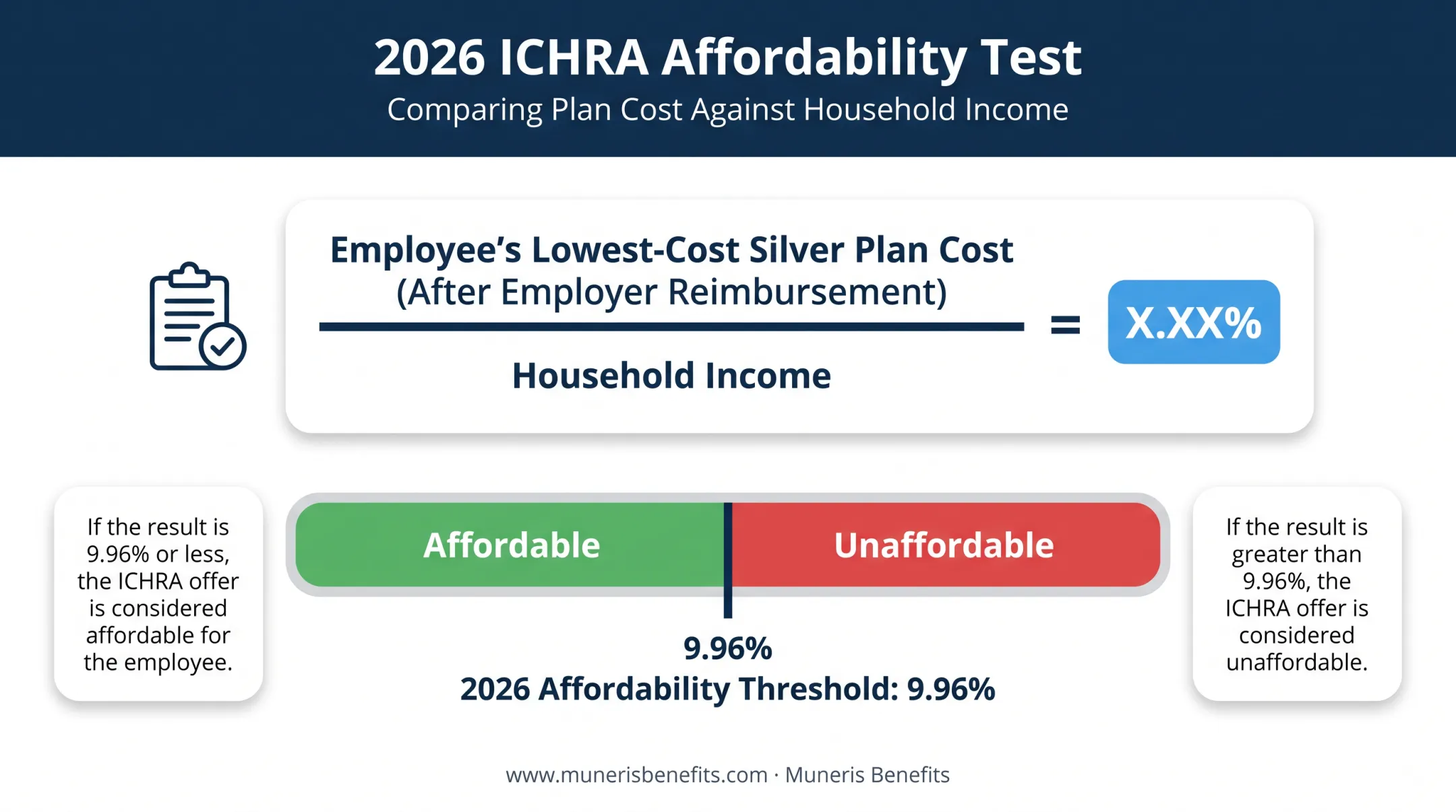 ICHRA affordability test calculation showing 9.96 percent threshold formula