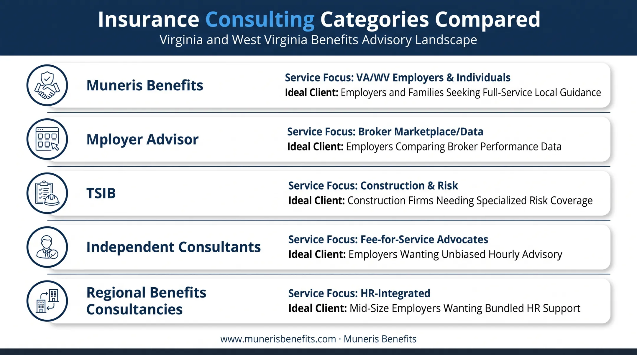 Comparison of five insurance consulting service types and ideal clients