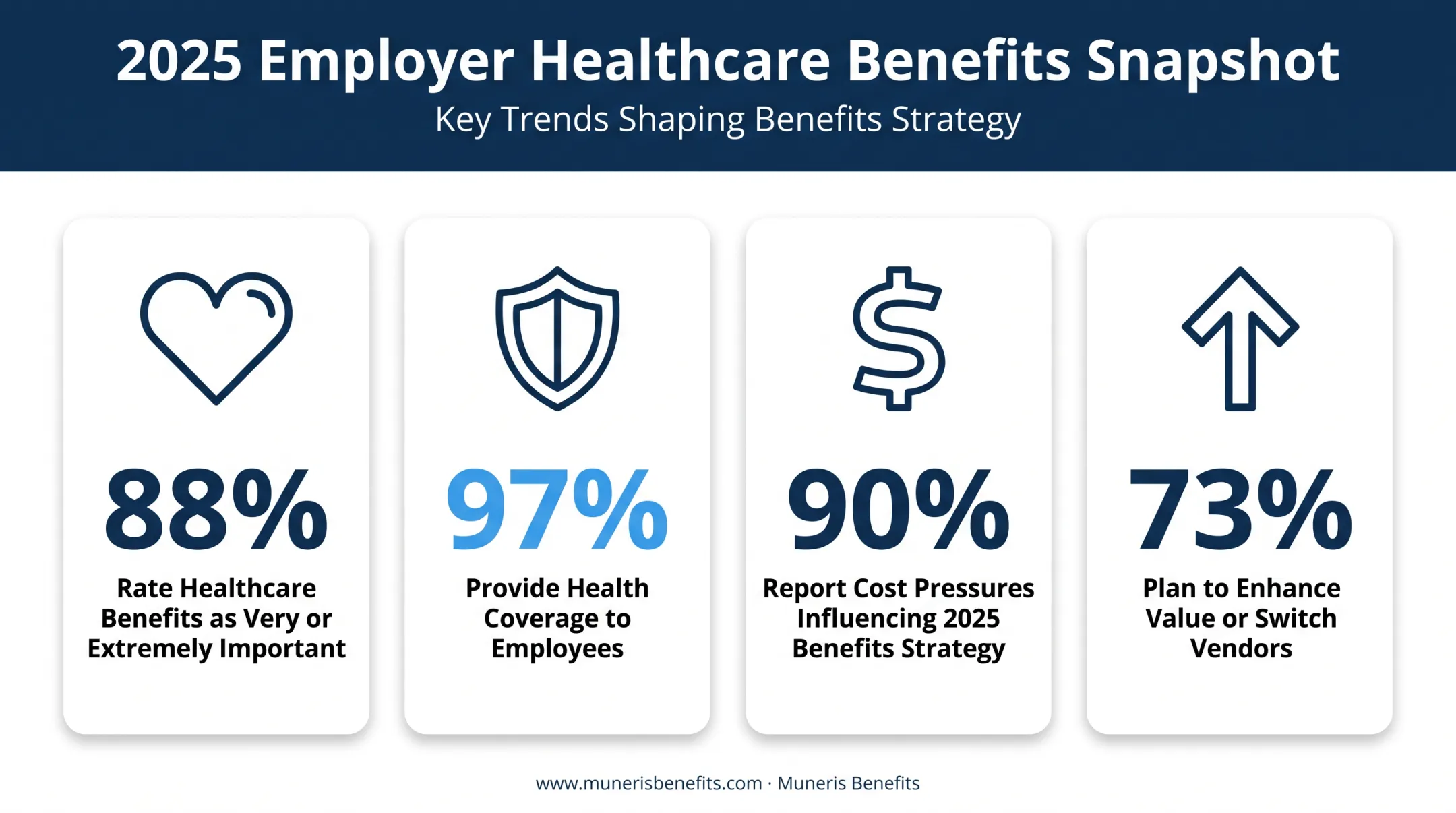 Statistics on employer healthcare benefits importance and cost pressures 2024-2025
